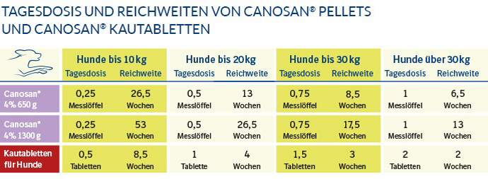 Canosan Dosiertabelle